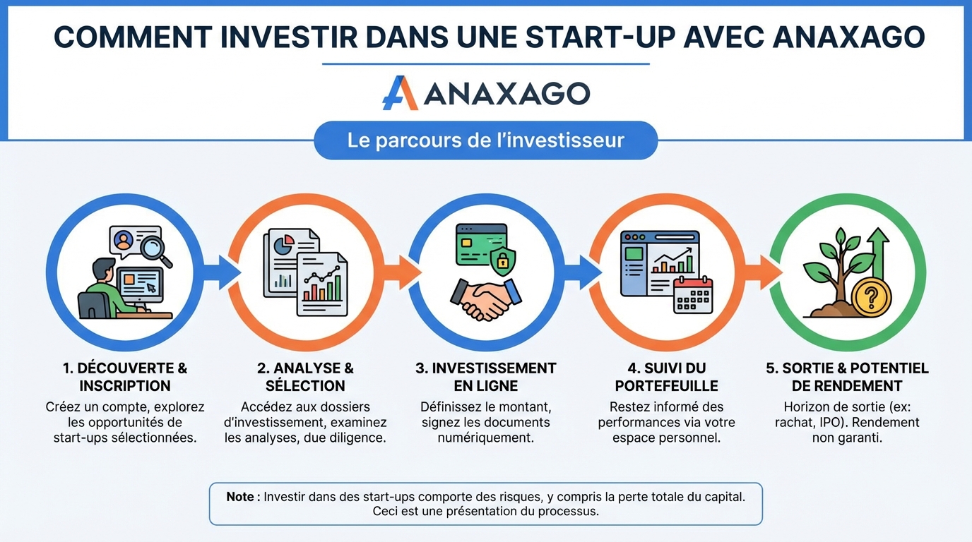 Les étapes pour investir avec Anaxago
